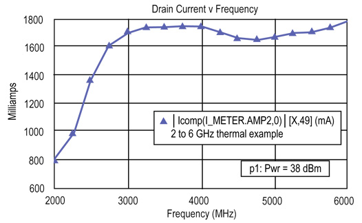 Drain current vs. frequency